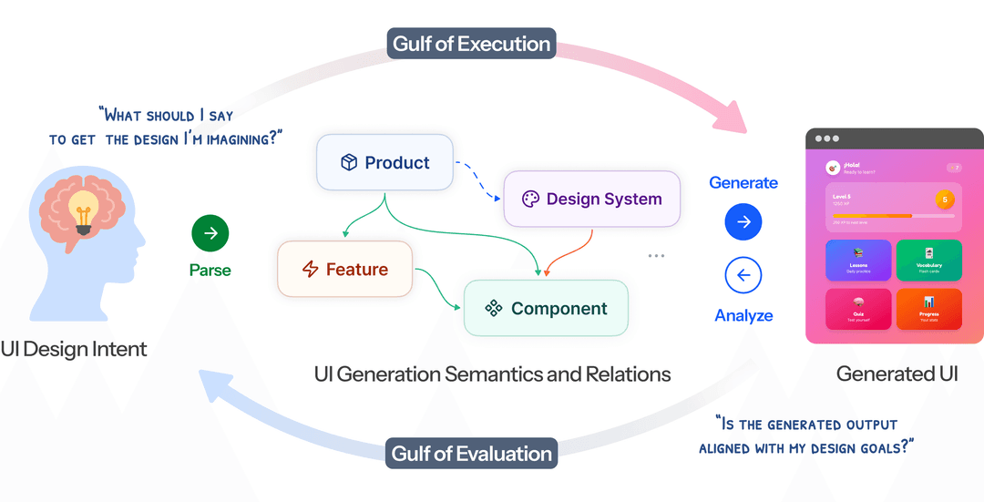 Semantic UI Generation - SNU HCI Lab
